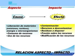Causa Efecto
•Liberación de materiales
(emisiones, residuos),
energía o microorganismos
•Consumo de recursos
•Uso de los recursos
•Contaminación
•Recursos a descontaminar
•Residuos a disponer
•Presión sobre los recursos
•Modificación de los recursos
Aspecto Impacto
RELACION ASPECTO - IMPACTO
 