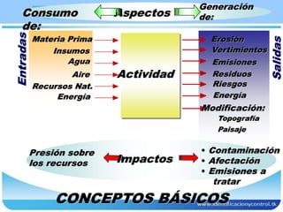 Impactos
Presión sobre
los recursos
• Contaminación
• Afectación
• Emisiones a
tratar
Materia Prima
Insumos
Agua
Aire
Recursos Nat.
Energía
Vertimientos
Emisiones
Residuos
Energía
Actividad
Entradas
Salidas
Riesgos
AspectosConsumo
de:
Generación
de:
Modificación:
Topografía
Paisaje
Erosión
CONCEPTOS BÁSICOS
 
