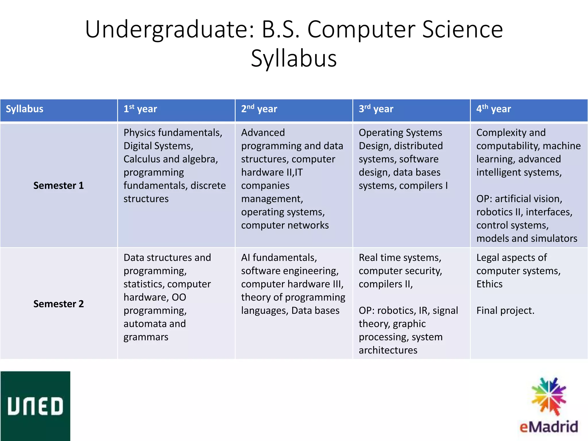 Undergraduate: B.S. Computer Science
Syllabus
Syllabus 1st year 2nd year 3rd year 4th year
Semester 1
Physics fundamentals,
Digital Systems,
Calculus and algebra,
programming
fundamentals, discrete
structures
Advanced
programming and data
structures, computer
hardware II,IT
companies
management,
operating systems,
computer networks
Operating Systems
Design, distributed
systems, software
design, data bases
systems, compilers I
Complexity and
computability, machine
learning, advanced
intelligent systems,
OP: artificial vision,
robotics II, interfaces,
control systems,
models and simulators
Semester 2
Data structures and
programming,
statistics, computer
hardware, OO
programming,
automata and
grammars
AI fundamentals,
software engineering,
computer hardware III,
theory of programming
languages, Data bases
Real time systems,
computer security,
compilers II,
OP: robotics, IR, signal
theory, graphic
processing, system
architectures
Legal aspects of
computer systems,
Ethics
Final project.
 