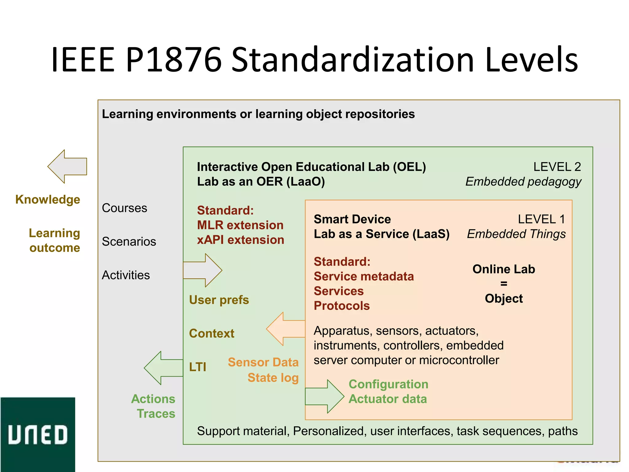 IEEE P1876 Standardization Levels
Learning environments or learning object repositories
Interactive Open Educational Lab (OEL)
Lab as an OER (LaaO)
Smart Device
Lab as a Service (LaaS)
Courses
Scenarios
Activities
Support material, Personalized, user interfaces, task sequences, paths
Standard:
MLR extension
xAPI extension
Standard:
Service metadata
Services
Protocols
Online Lab
=
Object
Actions
Traces
Sensor Data
State log
Knowledge
Learning
outcome
LEVEL 1
Embedded Things
LEVEL 2
Embedded pedagogy
Apparatus, sensors, actuators,
instruments, controllers, embedded
server computer or microcontroller
User prefs
Context
LTI
Configuration
Actuator data
 