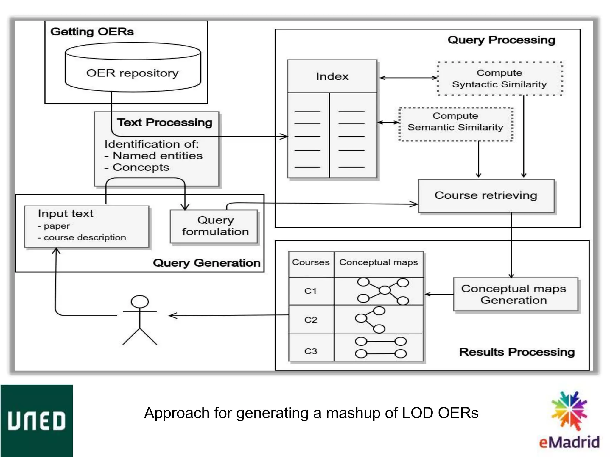 Approach for generating a mashup of LOD OERs
 