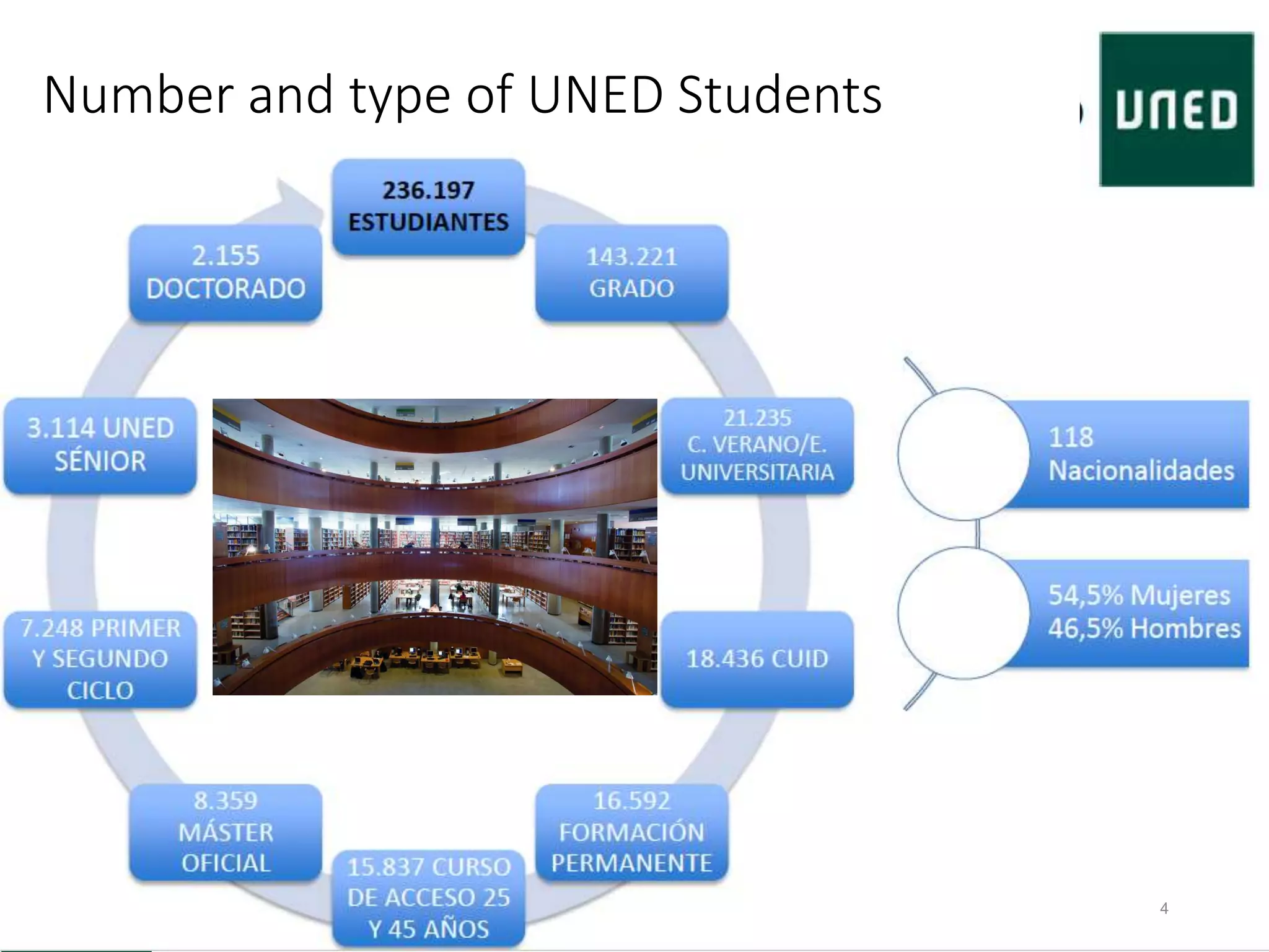 Number and type of UNED Students
4
 