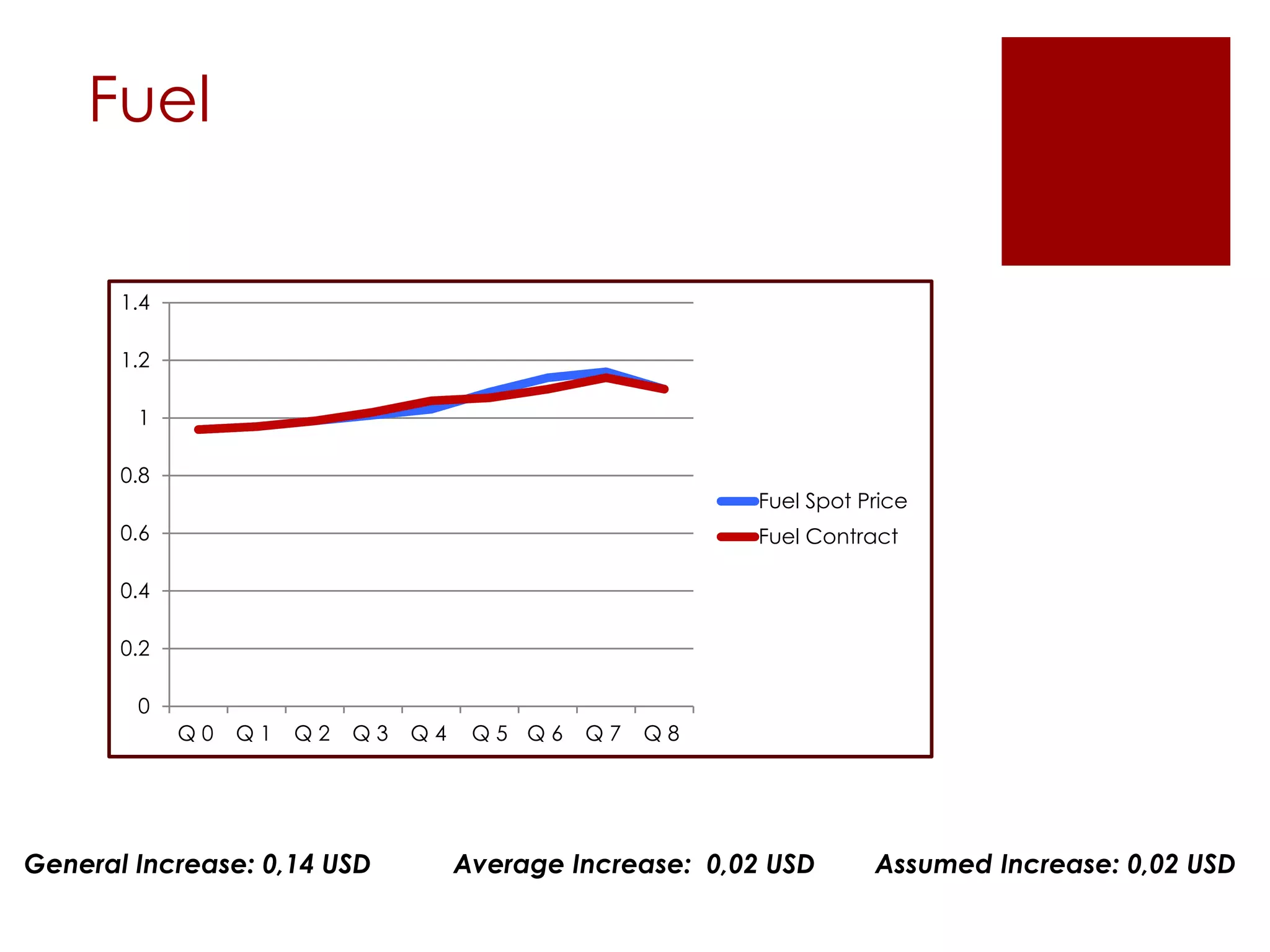 Fuel
General Increase: 0,14 USD Average Increase: 0,02 USD Assumed Increase: 0,02 USD
0
0.2
0.4
0.6
0.8
1
1.2
1.4
Q 0 Q 1 Q 2 Q 3 Q 4 Q 5 Q 6 Q 7 Q 8
Fuel Spot Price
Fuel Contract
 