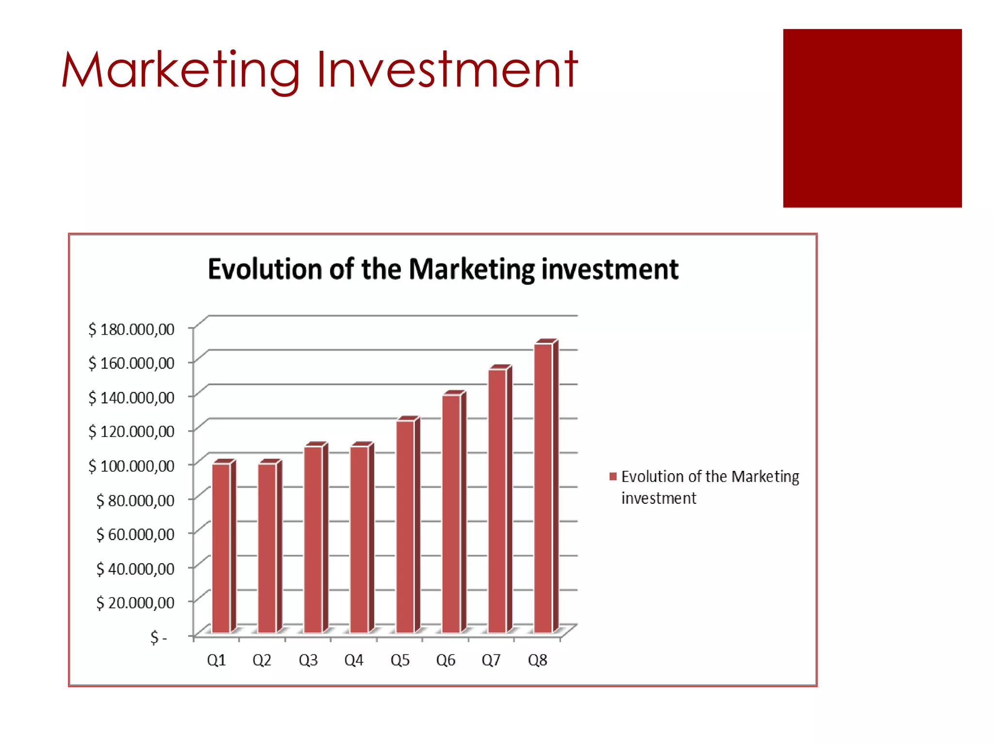 Marketing Investment
 