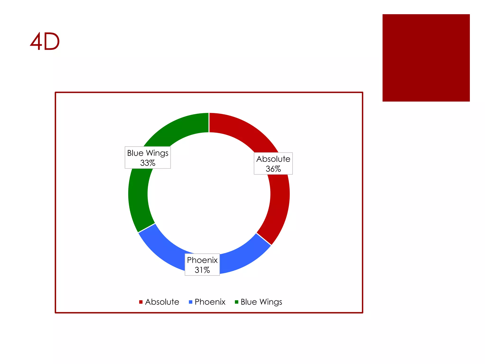 4D
Absolute
36%
Phoenix
31%
Blue Wings
33%
Absolute Phoenix Blue Wings
 