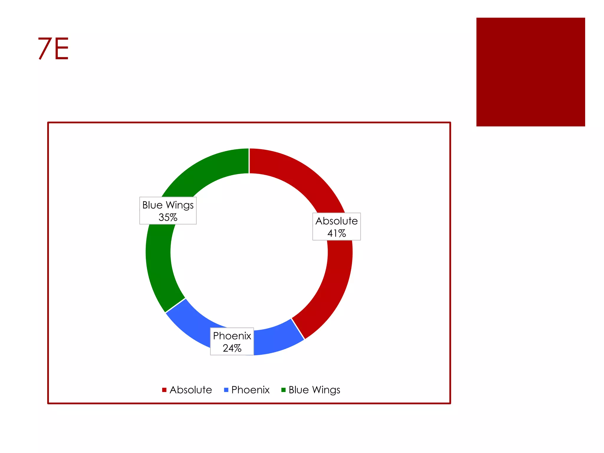 7E
Absolute
41%
Phoenix
24%
Blue Wings
35%
Absolute Phoenix Blue Wings
 
