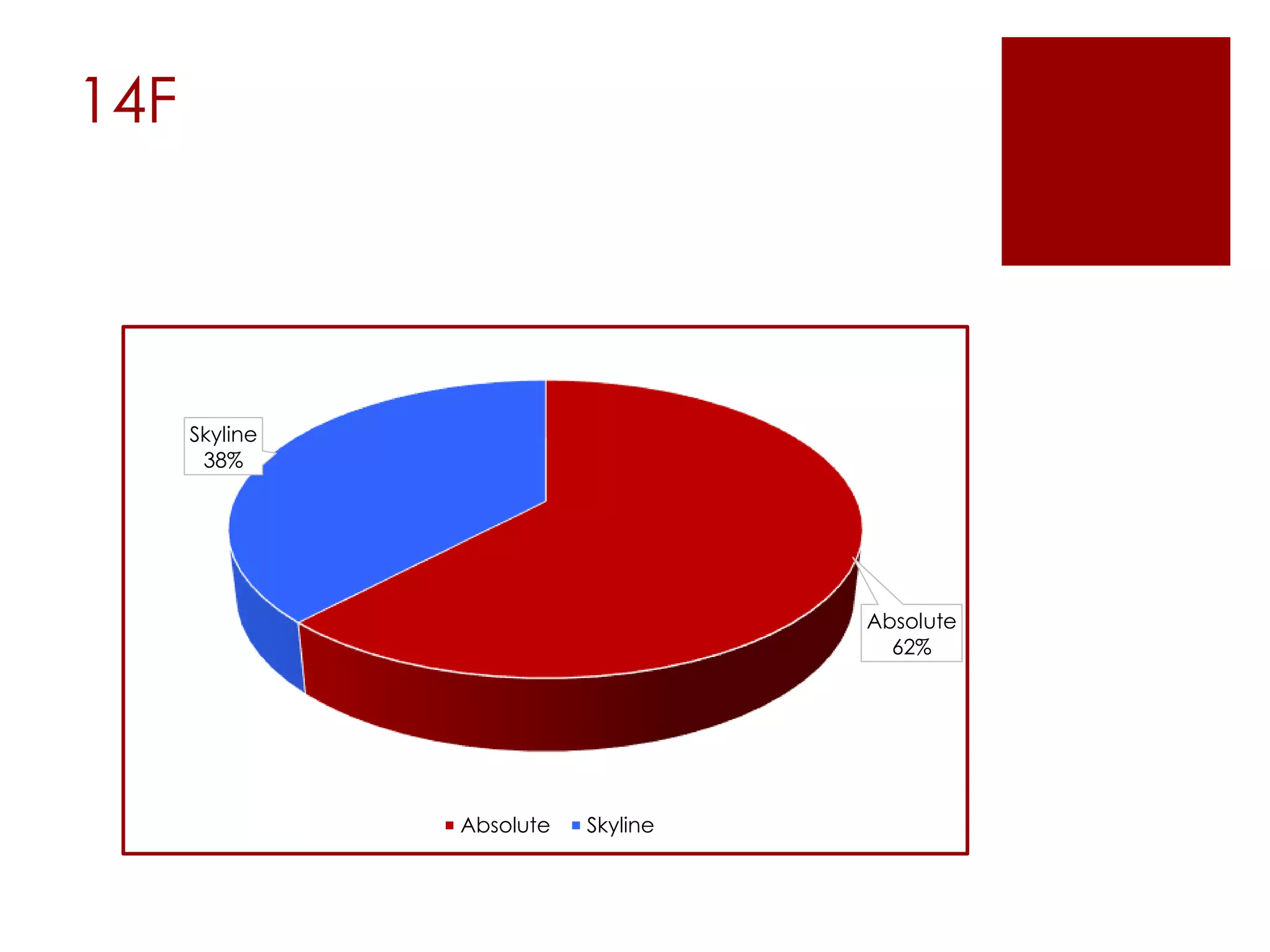 14F
Absolute
62%
Skyline
38%
Absolute Skyline
 