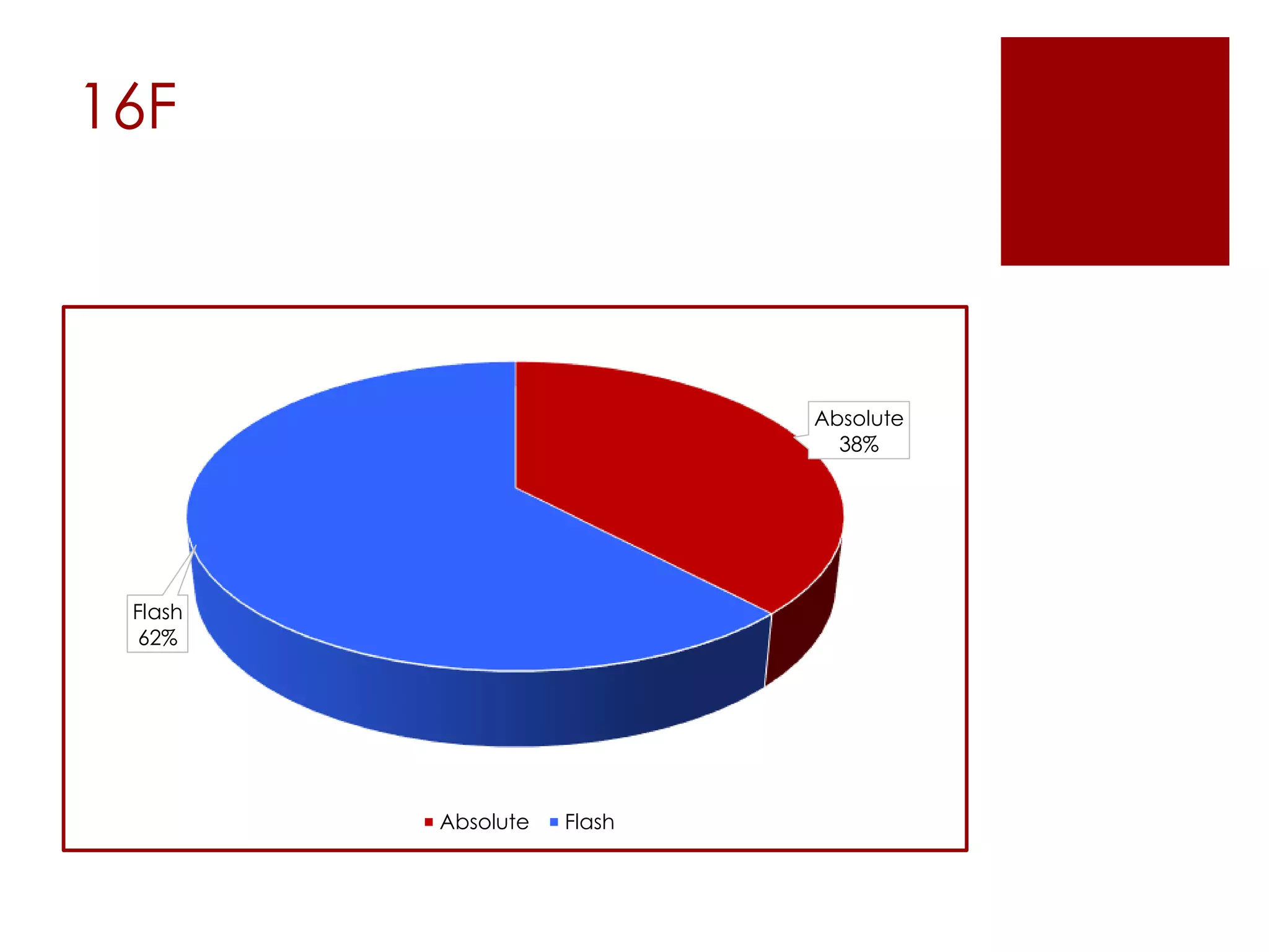 16F
Absolute
38%
Flash
62%
Absolute Flash
 