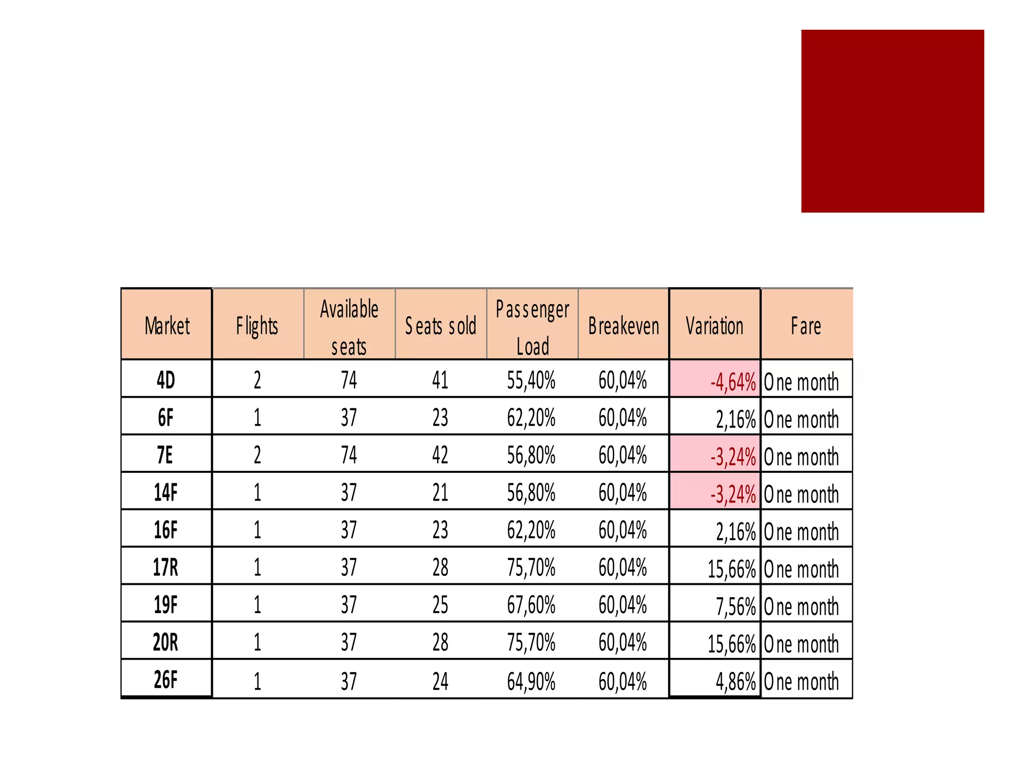 Market Flights
Available
seats
Seats sold
Passenger
Load
Breakeven Variation Fare
4D 2 74 41 55,40% 60,04% -4,64% One month
6F 1 37 23 62,20% 60,04% 2,16% One month
7E 2 74 42 56,80% 60,04% -3,24% One month
14F 1 37 21 56,80% 60,04% -3,24% One month
16F 1 37 23 62,20% 60,04% 2,16% One month
17R 1 37 28 75,70% 60,04% 15,66% One month
19F 1 37 25 67,60% 60,04% 7,56% One month
20R 1 37 28 75,70% 60,04% 15,66% One month
26F 1 37 24 64,90% 60,04% 4,86% One month
 