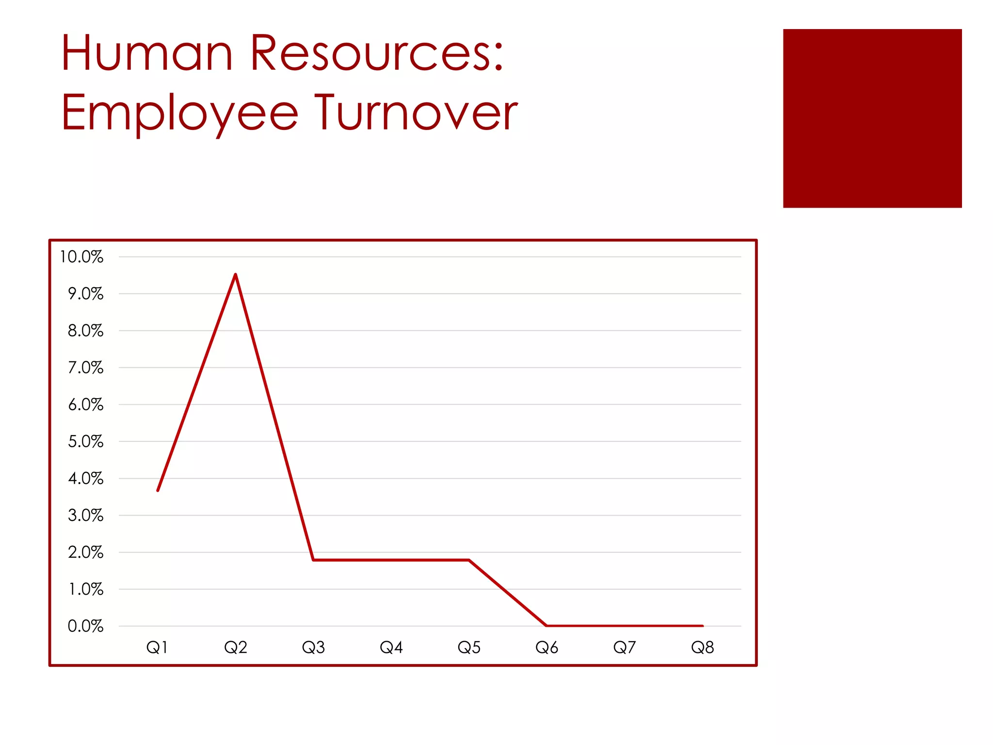 Human Resources:
Employee Turnover
0.0%
1.0%
2.0%
3.0%
4.0%
5.0%
6.0%
7.0%
8.0%
9.0%
10.0%
Q1 Q2 Q3 Q4 Q5 Q6 Q7 Q8
 