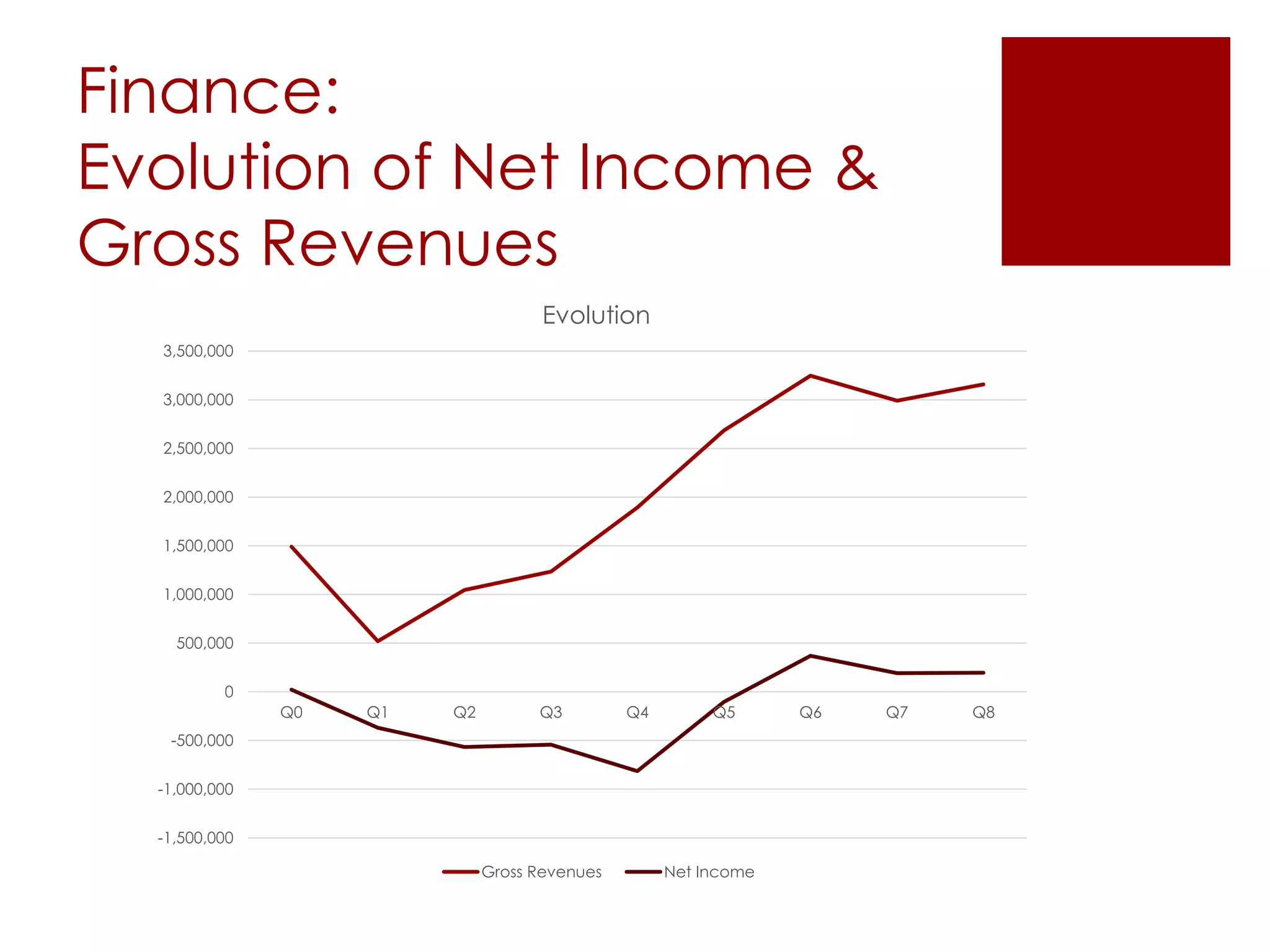 Finance:
Evolution of Net Income &
Gross Revenues
-1,500,000
-1,000,000
-500,000
0
500,000
1,000,000
1,500,000
2,000,000
2,500,000
3,000,000
3,500,000
Q0 Q1 Q2 Q3 Q4 Q5 Q6 Q7 Q8
Evolution
Gross Revenues Net Income
 