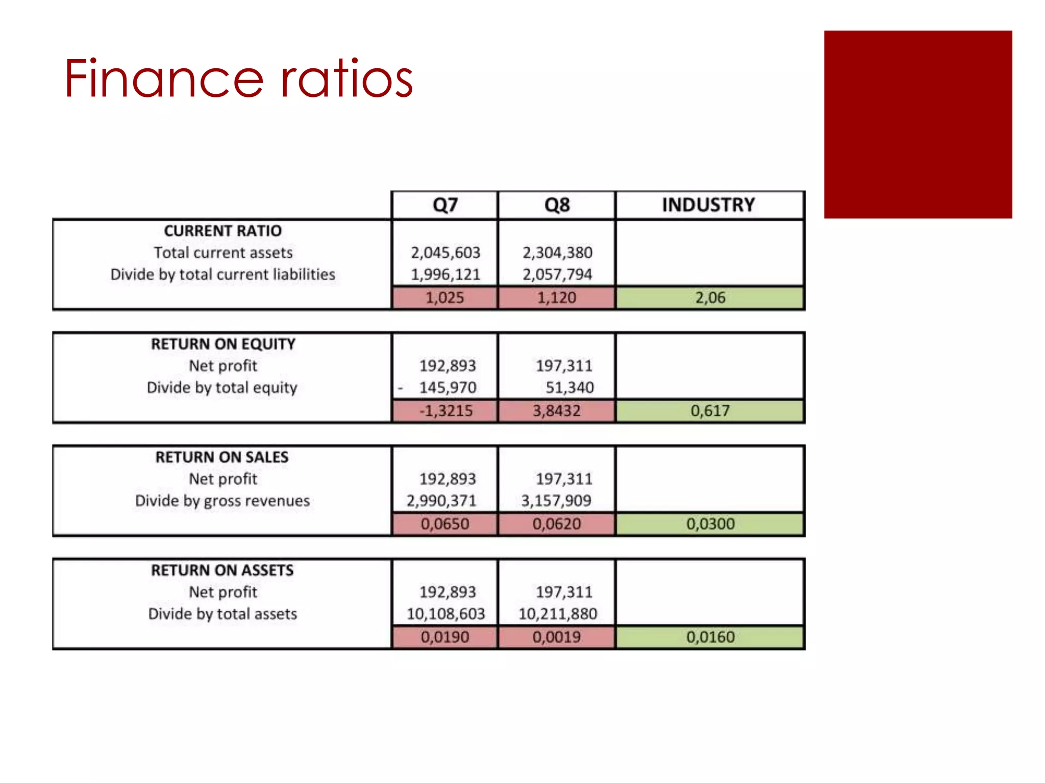 Finance ratios
 