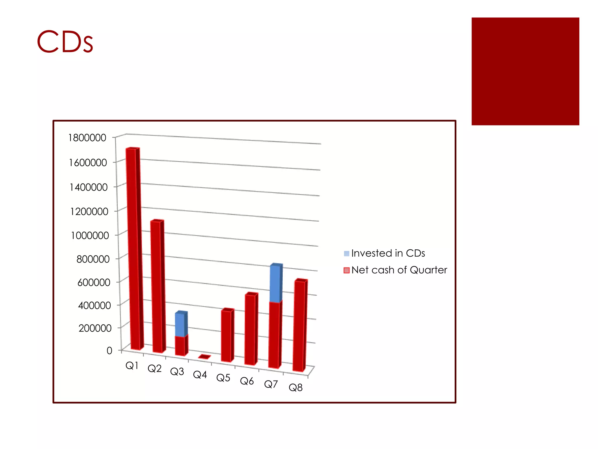 CDs
0
200000
400000
600000
800000
1000000
1200000
1400000
1600000
1800000
Q1 Q2 Q3 Q4 Q5 Q6 Q7 Q8
Invested in CDs
Net cash of Quarter
 