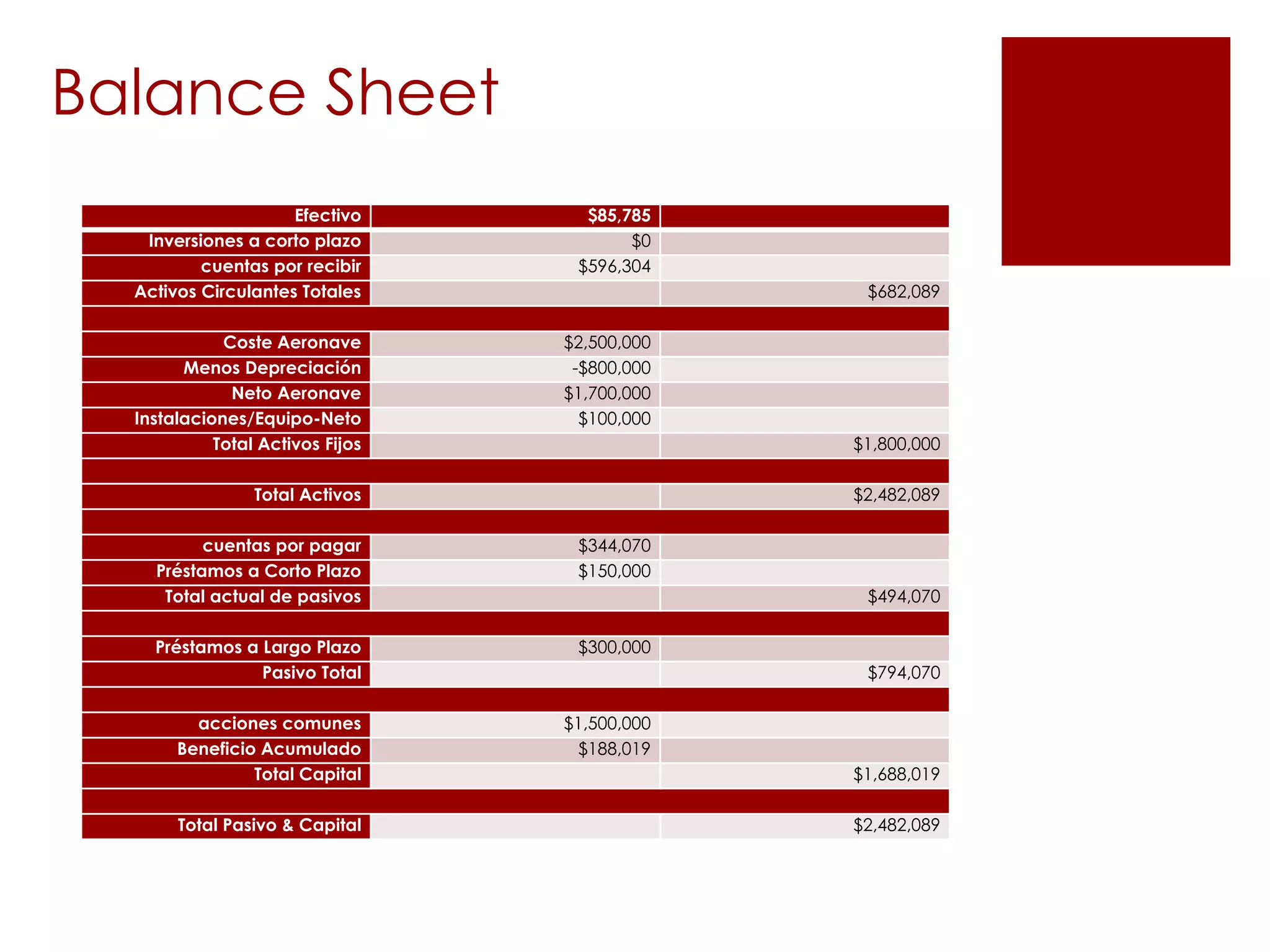Balance Sheet
Efectivo $85,785
Inversiones a corto plazo $0
cuentas por recibir $596,304
Activos Circulantes Totales $682,089
Coste Aeronave $2,500,000
Menos Depreciaci&oacute;n -$800,000
Neto Aeronave $1,700,000
Instalaciones/Equipo-Neto $100,000
Total Activos Fijos $1,800,000
Total Activos $2,482,089
cuentas por pagar $344,070
Pr&eacute;stamos a Corto Plazo $150,000
Total actual de pasivos $494,070
Pr&eacute;stamos a Largo Plazo $300,000
Pasivo Total $794,070
acciones comunes $1,500,000
Beneficio Acumulado $188,019
Total Capital $1,688,019
Total Pasivo & Capital $2,482,089
 