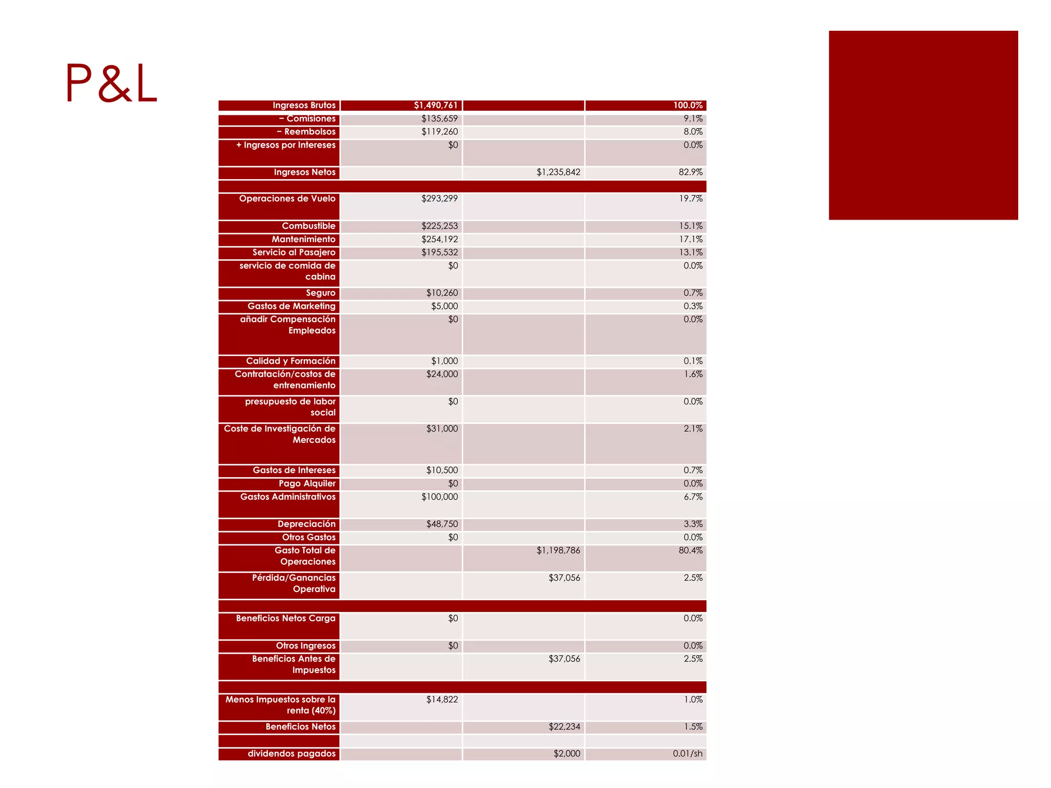 P&L Ingresos Brutos $1,490,761 100.0%
&minus; Comisiones $135,659 9.1%
&minus; Reembolsos $119,260 8.0%
+ Ingresos por Intereses $0 0.0%
Ingresos Netos $1,235,842 82.9%
Operaciones de Vuelo $293,299 19.7%
Combustible $225,253 15.1%
Mantenimiento $254,192 17.1%
Servicio al Pasajero $195,532 13.1%
servicio de comida de
cabina
$0 0.0%
Seguro $10,260 0.7%
Gastos de Marketing $5,000 0.3%
a&ntilde;adir Compensaci&oacute;n
Empleados
$0 0.0%
Calidad y Formaci&oacute;n $1,000 0.1%
Contrataci&oacute;n/costos de
entrenamiento
$24,000 1.6%
presupuesto de labor
social
$0 0.0%
Coste de Investigaci&oacute;n de
Mercados
$31,000 2.1%
Gastos de Intereses $10,500 0.7%
Pago Alquiler $0 0.0%
Gastos Administrativos $100,000 6.7%
Depreciaci&oacute;n $48,750 3.3%
Otros Gastos $0 0.0%
Gasto Total de
Operaciones
$1,198,786 80.4%
P&eacute;rdida/Ganancias
Operativa
$37,056 2.5%
Beneficios Netos Carga $0 0.0%
Otros Ingresos $0 0.0%
Beneficios Antes de
Impuestos
$37,056 2.5%
Menos Impuestos sobre la
renta (40%)
$14,822 1.0%
Beneficios Netos $22,234 1.5%
dividendos pagados $2,000 0.01/sh
 