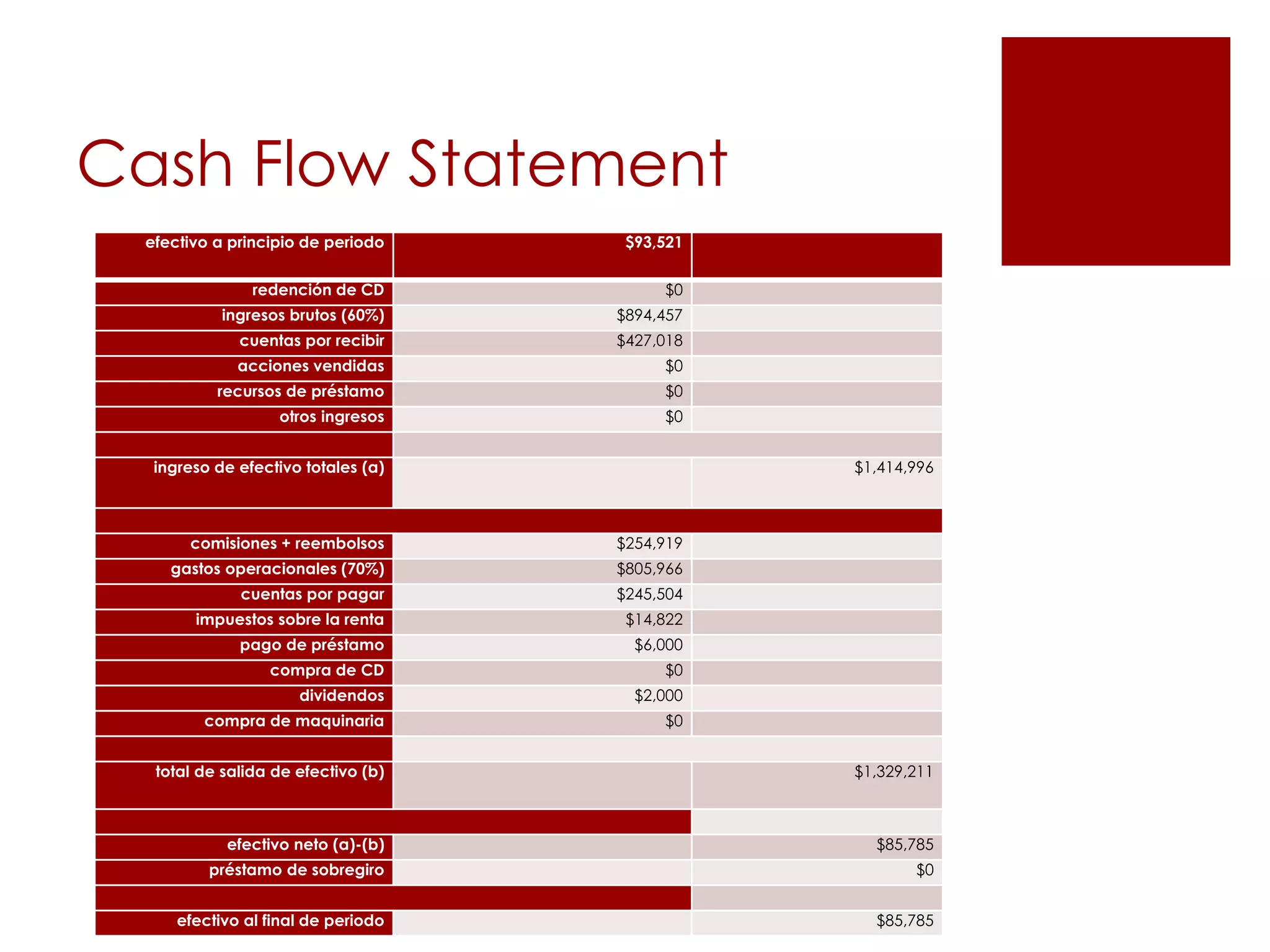 Cash Flow Statement
efectivo a principio de periodo $93,521
redenci&oacute;n de CD $0
ingresos brutos (60%) $894,457
cuentas por recibir $427,018
acciones vendidas $0
recursos de pr&eacute;stamo $0
otros ingresos $0
ingreso de efectivo totales (a) $1,414,996
comisiones + reembolsos $254,919
gastos operacionales (70%) $805,966
cuentas por pagar $245,504
impuestos sobre la renta $14,822
pago de pr&eacute;stamo $6,000
compra de CD $0
dividendos $2,000
compra de maquinaria $0
total de salida de efectivo (b) $1,329,211
efectivo neto (a)-(b) $85,785
pr&eacute;stamo de sobregiro $0
efectivo al final de periodo $85,785
 
