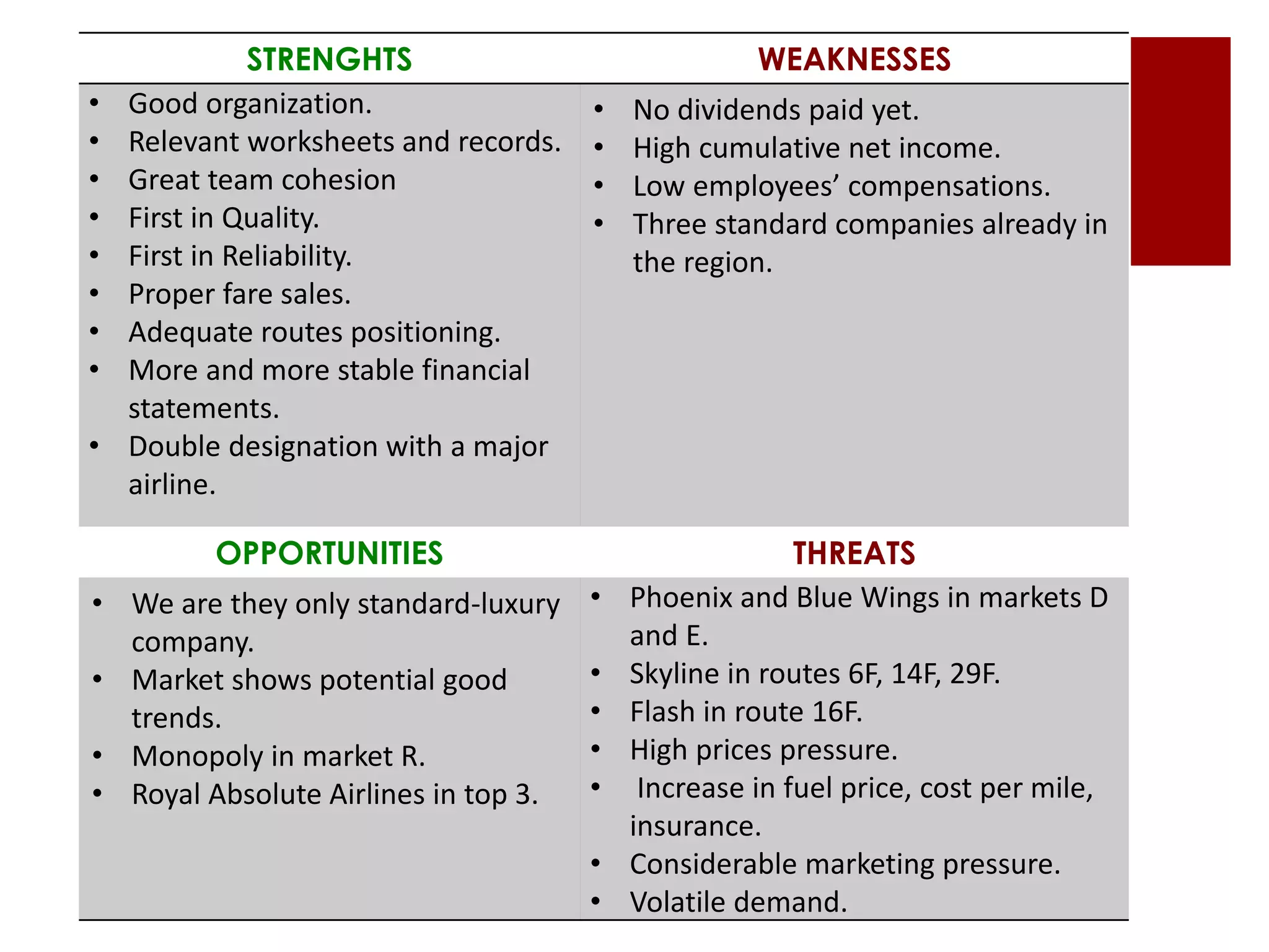 STRENGHTS WEAKNESSES
&bull; Good organization.
&bull; Relevant worksheets and records.
&bull; Great team cohesion
&bull; First in Quality.
&bull; First in Reliability.
&bull; Proper fare sales.
&bull; Adequate routes positioning.
&bull; More and more stable financial
statements.
&bull; Double designation with a major
airline.
&bull; No dividends paid yet.
&bull; High cumulative net income.
&bull; Low employees&rsquo; compensations.
&bull; Three standard companies already in
the region.
OPPORTUNITIES THREATS
&bull; We are they only standard-luxury
company.
&bull; Market shows potential good
trends.
&bull; Monopoly in market R.
&bull; Royal Absolute Airlines in top 3.
&bull; Phoenix and Blue Wings in markets D
and E.
&bull; Skyline in routes 6F, 14F, 29F.
&bull; Flash in route 16F.
&bull; High prices pressure.
&bull; Increase in fuel price, cost per mile,
insurance.
&bull; Considerable marketing pressure.
&bull; Volatile demand.
 