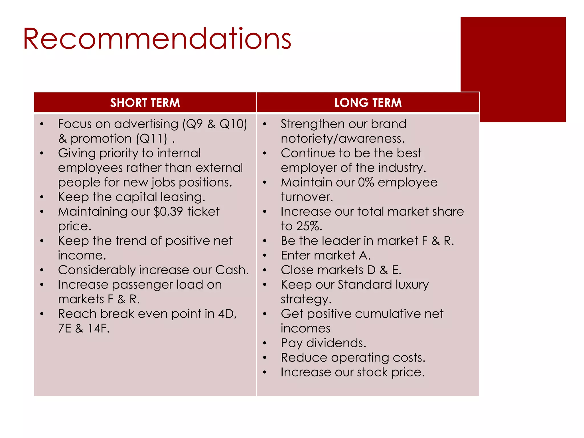 Recommendations
SHORT TERM LONG TERM
&bull; Focus on advertising (Q9 & Q10)
& promotion (Q11) .
&bull; Giving priority to internal
employees rather than external
people for new jobs positions.
&bull; Keep the capital leasing.
&bull; Maintaining our $0,39 ticket
price.
&bull; Keep the trend of positive net
income.
&bull; Considerably increase our Cash.
&bull; Increase passenger load on
markets F & R.
&bull; Reach break even point in 4D,
7E & 14F.
&bull; Strengthen our brand
notoriety/awareness.
&bull; Continue to be the best
employer of the industry.
&bull; Maintain our 0% employee
turnover.
&bull; Increase our total market share
to 25%.
&bull; Be the leader in market F & R.
&bull; Enter market A.
&bull; Close markets D & E.
&bull; Keep our Standard luxury
strategy.
&bull; Get positive cumulative net
incomes
&bull; Pay dividends.
&bull; Reduce operating costs.
&bull; Increase our stock price.
 