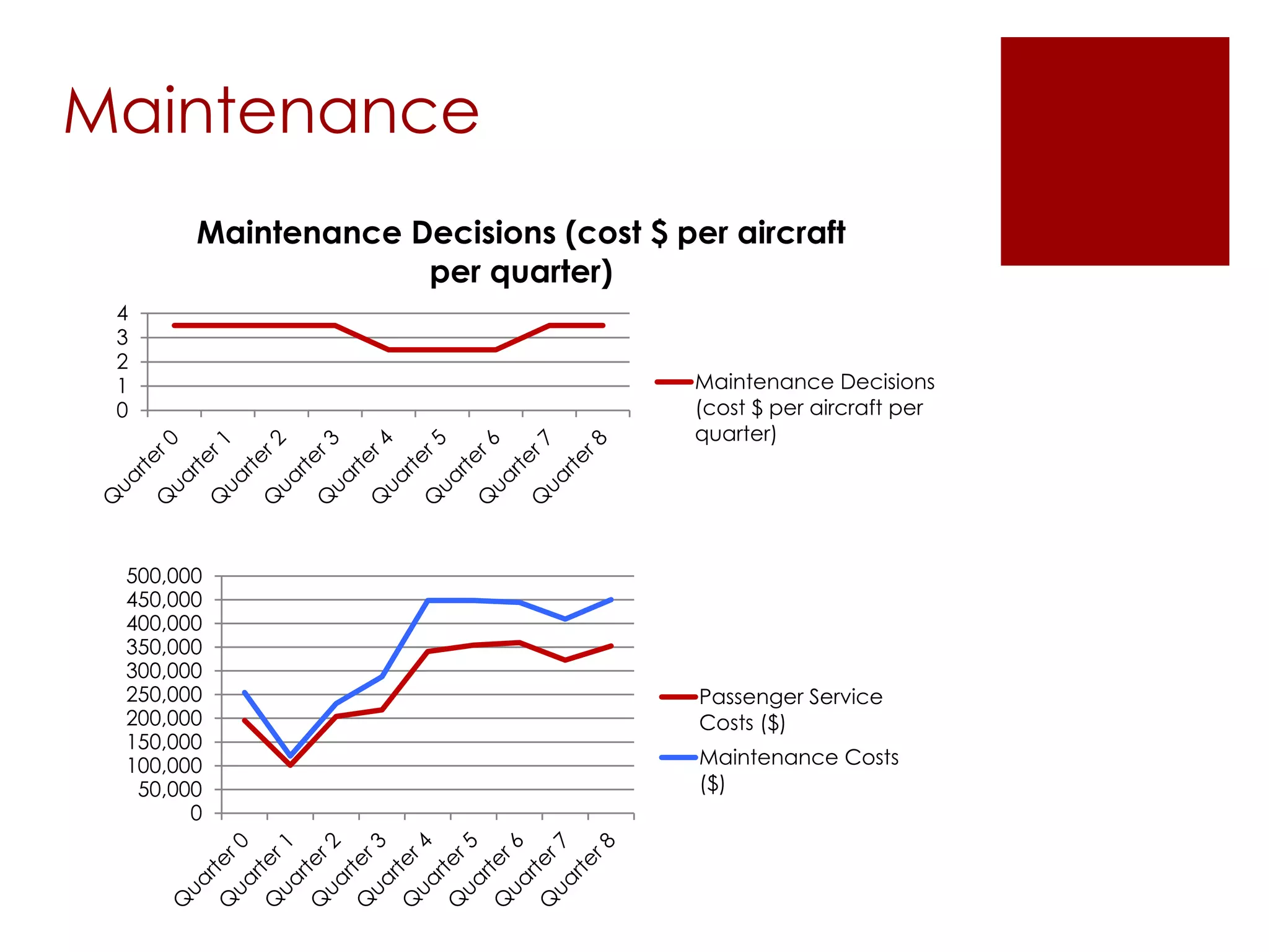 Maintenance
0
1
2
3
4
Maintenance Decisions (cost $ per aircraft
per quarter)
Maintenance Decisions
(cost $ per aircraft per
quarter)
0
50,000
100,000
150,000
200,000
250,000
300,000
350,000
400,000
450,000
500,000
Passenger Service
Costs ($)
Maintenance Costs
($)
 