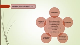 Los métodos de
implementación
aceptados para
traducir las
recomendaciones en
acciones
específicas son
Instantáneo
En paralelo
Parcial o por
aproximacion
es sucesivas
Combinación
de métodos
Proyecto
piloto
Métodos de implementación
 