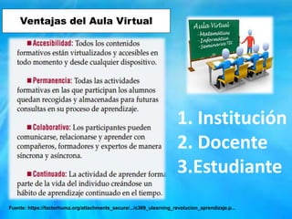 1. Institución
2. Docente
3.Estudiante
Ventajas del Aula Virtual
Fuente: https://factorhuma.org/attachments_secure/.../c369_ulearning_revolucion_aprendizaje.p...
 