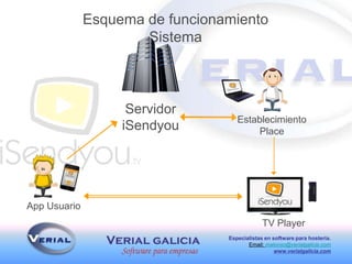 Especialistas en software para hostería.
Email: malonso@verialgalicia.com
www.verialgalicia.com
Esquema de funcionamiento
Sistema
App Usuario
TV Player
Servidor
iSendyou
Establecimiento
Place
 