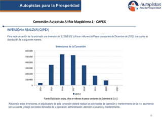Autopistas para la Prosperidad

Concesión Autopista Al Río Magdalena 1 - CAPEX
INVERSIÓN A REALIZAR (CAPEX)
Para esta concesión se ha estimado una inversión de $ 2.055.612 (cifra en millones de Pesos constantes de Diciembre de 2012); los cuales se
distribuirán de la siguiente manera.

Inversiones de la Concesión
600.000
500.000
400.000
300.000
200.000

2021

2020

2019

2018

2017

2016

2015

0

2014

100.000

CAPEX

Fuente Elaboración propia, cifras en millones de pesos constantes de Diciembre de 2.012.

Adicional a estas inversiones, el adjudicatario de esta concesión deberá realizar las actividades de operación y mantenimiento de la vía, asumiendo
por su cuenta y riesgo los costos derivados de la operación, administración, atención a usuarios y mantenimiento.
16

 