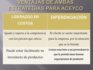 LIDERAZGO EN
COSTOS
DIFERENCIACIÓN
Iguala y supera a la competencia
con los precios que ofrece
El cliente se siente importante
para la empresa, por la atención
que se le brinda
Puede rotar fácilmente su
inventario de productos
Conoce muy bien a sus proveedores lo
que le permite hacer buenas
negociaciones de productos
 