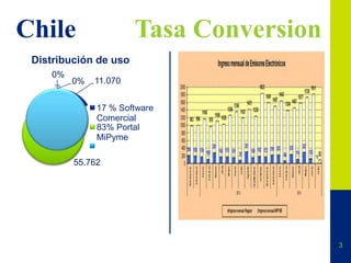3
Chile Tasa Conversion
11.070
55.762
1%
0%
0%
Distribución de uso
17 % Software
Comercial
83% Portal
MiPyme
 
