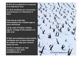 El 43% de la población ni consume
ni le interesa el vino.
Un 39,8 manifiesta ser consumidor
ocasional pero no interesarle el
tema


Casi tres de cada diez
entrevistados han visitado alguna
zona vitivinícola
1,8 de cada 10 habían visitado
alguna bodega el año pasado (1,2
sólo una)


El 84% de la población entrevistada
manifiesta que no tiene intención
de realizar un viaje para conocer
zonas de vino
Un 5% si realizará un viaje
enológico y otro 5,5%
probablemente si                      Encuesta telefónica 2007
 