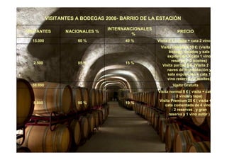 VISITANTES A BODEGAS 2008- BARRIO DE LA ESTACIÓN

                                 INTERNANCIONALES
VISITANTES        NACIONALES %                                  PRECIO
                                          %
  15.000              60 %             40 %         Visita 6 € ( visita + cata 2 vinos)
                                                      Visita completa 10 €: (visita
                                                           bodega, calados y sala
                                                          exposición + cata 1 vino
                                                            reserva y 2 aceites)
   2.500              85 %             15 %
                                                       Visita parcial 5 € (Visita 2
                                                          naves de fermentación y
                                                          sala exposición + cata 1
                                                          vino reserva y 2 aceites)
  30.000                                                     Visita Gratuita
                                                    Visita normal 8 € ( visita + cata
                                                               2 vinos y tapa)
                                                     Visita Premium 25 € ( visita +
   8.800              90 %             10 %
                                                        cata comentada de 4 vinos
                                                            : 2 reservas , y gran
                                                          reserva y 1 vino autor )
 