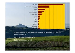 País Vasco
               Comunidades Sur y Levante
                               Cataluña
                                 La Rioja
                                  Madrid
                       Cornisa Cantábrica
                          Castilla y León
                                 Navarra
                                  Aragón
                                   EEUU
                                 Francia
                             Reino Unido
                               Resto UE
                            Resto Europa
                            Otros países

                                            0   5   10   15   20   25   30   35

Nuestro turismo es fundamentalmente de proximidad. 32,7% País
Vasco. Rioja 9,4.
Madrid 7,6% y Cataluña 14%
Turismo internacional 8%
 