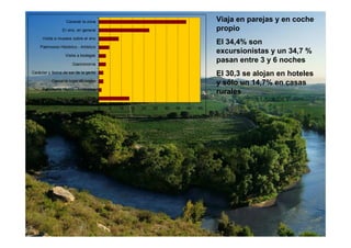 Conocer la zona                                                      Viaja en parejas y en coche
                El vino, en general                                                    propio
     Visita a museos sobre el vino
                                                                                       El 34,4% son
    Patrimonio Histórico - Artístico

                  Visita a bodegas
                                                                                       excursionistas y un 34,7 %
                      Gastronomía
                                                                                       pasan entre 3 y 6 noches
Carácter y forma de ser de la gente                                                    El 30,3 se alojan en hoteles
          Cercanía lugar de origen
                                                                                       y sólo un 14,7% en casas
     Patrimonio Medio - Ambiental
                                                                                       rurales
                              Otros

                                       0   5   10   15   20   25   30   35   40   45
 