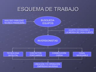 ESQUEMA DE TRABAJO
ANALISIS VIABILIDAD            BUSQUEDA
TECNICO FINANCIERA              EQUIPOS

                                                     AJUSTE COTIZACIÓN A
                                                  LA MEDIDA DE CADA CLIENTE



                            INVERSIONISTAS




  TECNOLOGIA          CONTACTOS         CONSECUCIÓN          CANAL
   SATELITAL          PORTUARIOS           CARGA           NAVEGABLE



                         CREACIÓN Y/O OPERACIÓN
                           EMPRESAS NAVIERAS
 