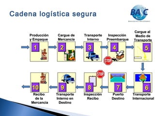 ProducciónProducción
y Empaquey Empaque
Cargue deCargue de
MercancíaMercancía
InspecciónInspección
PreembarquePreembarque
Cargue alCargue al
Medio deMedio de
TransporteTransporte
TransporteTransporte
Interno enInterno en
DestinoDestino
ReciboRecibo
de lade la
MercancíaMercancía
TransporteTransporte
InternoInterno
TransporteTransporte
InternacionalInternacional
PuertoPuerto
DestinoDestino
11 22 33 44 55
6677991010 88
InspecciónInspección
ReciboRecibo
Cadena logística segura
 