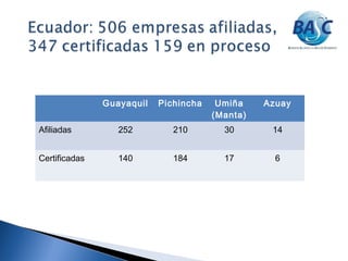 Guayaquil Pichincha Umiña
(Manta)
Azuay
Afiliadas 252 210 30 14
Certificadas 140 184 17 6
 
