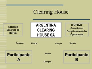 Clearing House

 Sociedad           ARGENTINA                OBJETIVO:
                                             Garantizar el
Separada de          CLEARING             Cumplimiento de las
  ROFEX
                     HOUSE SA                Operaciones


       Compra   Vende            Compra     Vende



                        Vende
Participante                              Participante
      A                 Compra
                                                B
 