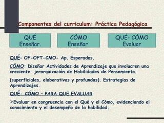 Componentes del curriculum: Práctica Pedagógica

     QUÉ                   CÓMO                QUÉ- CÓMO
    Enseñar.              Enseñar                Evaluar

QUÉ: OF-OFT-CMO- Ap. Esperados.
CÓMO: Diseñar Actividades de Aprendizaje que involucren una
creciente jerarquización de Habilidades de Pensamiento.
(superficiales, elaborativas y profundas). Estrategias de
Aprendizajes.
QUÉ- CÓMO – PARA QUE EVALUAR
Evaluar en congruencia con el Qué y el Cómo, evidenciando el
conocimiento y el desempeño de la habilidad.
 