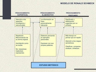MODELO DE RONALD SCHMECK



PROCESAMIENTO         PROCESAMIENTO           PROCESAMIENTO 
  SUPERFICIAL          ELABORATIVO               PROFUNDO

Atención a los        La información se      Significado y
aspectos              hace                   clasificación
fonológicos y         personalmente          sugeridos por un
estructurales.        relevante              símbolo




Repetición            Elaboran pensando      Más tiempo en
Memorización de       en ejemplos            pensar que en repetir.
su forma original.    personales.
                                             Atención a los rasgos
Asimilación como      Expresan con sus       semánticos.
se recibe.            propias palabras.
                                             Clasifican, comparan,
No: reexpresar,                              analizan, sintetizan.
replantear,
representar.




                      ESTUDIO METÓDICO
 