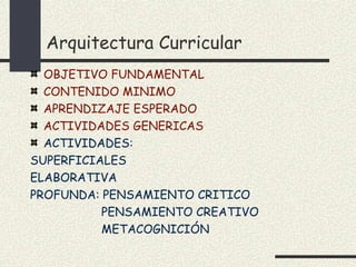Arquitectura Curricular
  OBJETIVO FUNDAMENTAL
  CONTENIDO MINIMO
  APRENDIZAJE ESPERADO
  ACTIVIDADES GENERICAS
  ACTIVIDADES:
SUPERFICIALES
ELABORATIVA
PROFUNDA: PENSAMIENTO CRITICO
          PENSAMIENTO CREATIVO
          METACOGNICIÓN
 