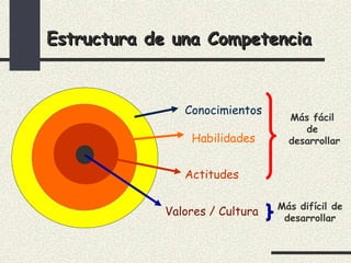 Estructura de una Competencia


               Conocimientos
                                  Más fácil
                                     de
                Habilidades       desarrollar


               Actitudes

                                Más difícil de
            Valores / Cultura
                                 desarrollar
 