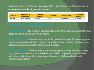 Entonces, si se continúa con el ejemplo, una Bases de datos se vería
representada de la siguiente manera
Requerimientos de las Bases de datos:
Compartir datos: Se refiere a la posibilidad que entre usuarios compartan sus
datos debido a que están relacionados.
Definir los datos: Indica la importancia de determinar específicamente qué es
y para qué se utiliza el dato con el fin de evitar la interpretación errónea, y así
aplicarlos en los programas que los van a utilizar.
Modelo de datos: Corresponde a la estructura gráfica de la forma en la que
se organizan los datos y se interrelacionan. Está compuesta por entidades,
atributos y relaciones, los cuales se explicarán en el desarrollo de este
programa de estudio
 