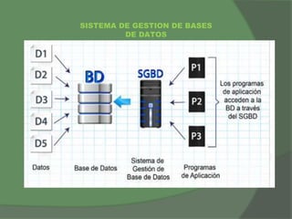 SISTEMA DE GESTION DE BASES
DE DATOS
 
