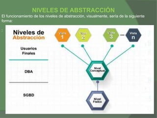NIVELES DE ABSTRACCIÓN
El funcionamiento de los niveles de abstracción, visualmente, sería de la siguiente
forma:
:
 