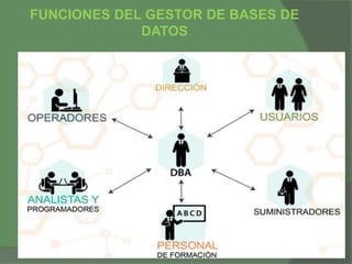 FUNCIONES DEL GESTOR DE BASES DE
DATOS
 
