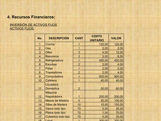 4. Recursos Financieros: INVERSIÓN DE ACTIVOS FIJOS ACTIVOS FIJOS: No. DESCRIPCIÓN CANT COSTO UNITARIO VALOR 1 Cocina 1 120.00 120.00 2 Gas 1 2.00 2.00 3 Ollas 3 4.00 12.00 4 Basureros 2 3.00 6.00 5 Refrigeradora 1 450.00 450.00 6 Escobas 2 2.00 4.00 7 Palas 1 2.00 2.00 8 Trapeadores 2 2.00 4.00 9 Computadora 1 900.00 900.00 10 Cafetera 1 40.00 40.00 11 Licuadora Doméstica 2 30.00 60.00 12 Máquina Registradora 1 200.00 200.00 13 Mesas de Madera 5 20.00 100.00 14 Sillas de Madera 10 15.00 150.00 15 Vasos todo tipo 70 0.50 35.00 16 Platos todo tipo 70 1.00 70.00 17 Cubiertos todo tipo 70 0.50 35.00 18 Local 1 300.00 300.00 