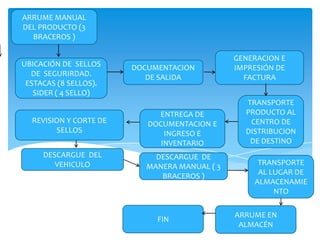 ARRUME MANUAL
DEL PRODUCTO (3
BRACEROS )

UBICACIÓN DE SELLOS
DE SEGURIRDAD.
ESTACAS (8 SELLOS).
SIDER ( 4 SELLO)
REVISION Y CORTE DE
SELLOS
DESCARGUE DEL
VEHICULO

DOCUMENTACION
DE SALIDA

ENTREGA DE
DOCUMENTACION E
INGRESO E
INVENTARIO
DESCARGUE DE
MANERA MANUAL ( 3
BRACEROS )

FIN

GENERACION E
IMPRESIÓN DE
FACTURA
TRANSPORTE
PRODUCTO AL
CENTRO DE
DISTRIBUCION
DE DESTINO

TRANSPORTE
AL LUGAR DE
ALMACENAMIE
NTO
ARRUME EN
ALMACÉN

 