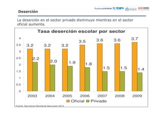 " ) %&
         $

 3                #                         '                "-
  ,           "

                      Tasa deserción escolar por sector
   4
                                                                  3.6     3.6     3.7
                                                       3.5
3.5       3.2             3.2              3.2
   3

2.5            2.2
                                2.0              1.9
   2                                                        1.8
                                                                    1.5     1.5     1.4
1.5

   1

0.5

   0
           2003             2004            2005       2006       2007    2008    2009
                                                  Oficial     Privado
Fuente: Secretaría Distrital de Educación 2010
 