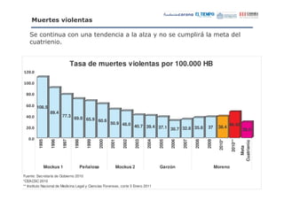 # ) "!                   &        "

                       "              "                                    8 -                  " ' &
     "


                              Tasa de muertes violentas por 100.000 HB




        108.5
                89.4
                        77.3
                               69.8 65.9
                                         60.6
                                                     50.9 48.0                                                                46.42
                                                               40.7 39.4 37.1                                  37     38.4
                                                                              30.7 32.8 35.8                                             28.0
         1995

                1996

                       1997

                               1998

                                      1999

                                              2000

                                                     2001

                                                             2002

                                                                    2003

                                                                           2004

                                                                                  2005

                                                                                         2006

                                                                                                2007

                                                                                                       2008

                                                                                                              2009

                                                                                                                      2010*

                                                                                                                              2010**


                                                                                                                                       Cuatrienio
                                                                                                                                         Meta
            Mockus 1              Peñalosa              Mockus 2                  Garzón                             Moreno

Fuente: Secretaría de Gobierno 2010
*CEACSC 2010
** Instituto Nacional de Medicina Legal y Ciencias Forenses, corte 5 Enero 2011
 