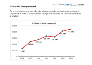 &$        &       ) ) &
                         . "

! '        "'         9"                               '                       "
                     8 !             "   #            ,I
   "


                                 Violencia Interpersonal
 50.000



 40.000                                                                            44.749
                                                                        41.631

 30.000                                               33.324   31.891
                                     27.532
 20.000                   24.260


 10.000
               12.763

       0
               2004       2005       2006             2007     2008     2009       2010
           (     )   *       "   +       %,   $!%%"
 